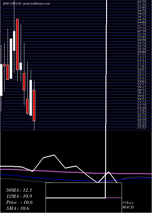  monthly chart ShPrecoted