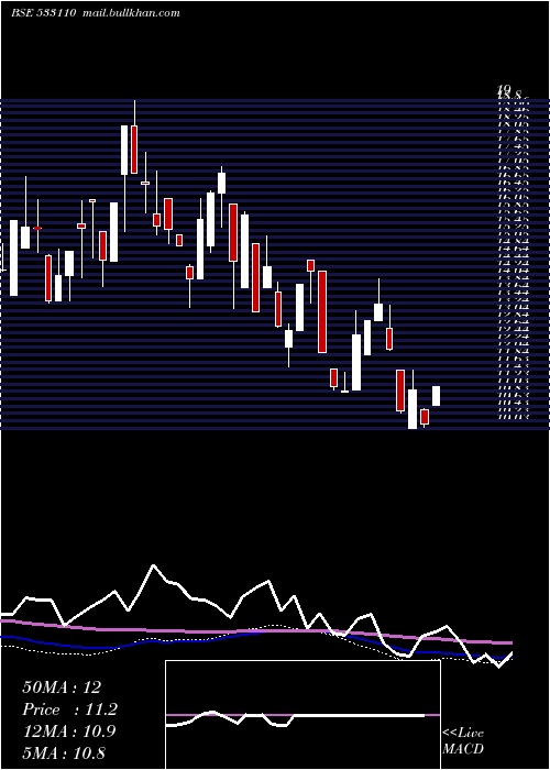  weekly chart ShPrecoted