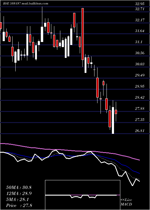  Daily chart DenNetwork