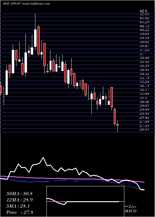 weekly chart DenNetwork
