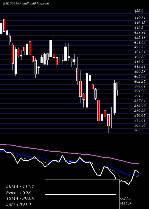  Daily chart DlinkInd