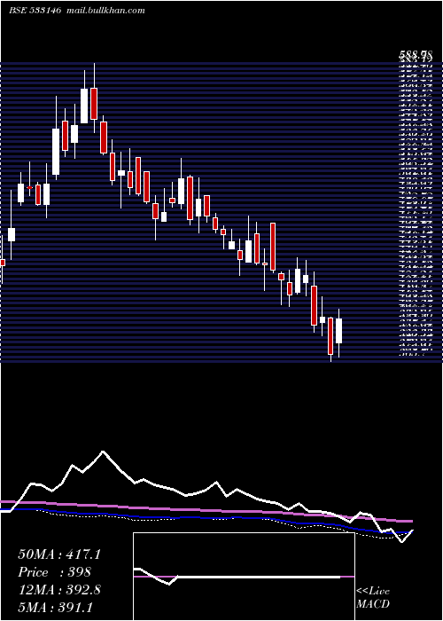  weekly chart DlinkInd