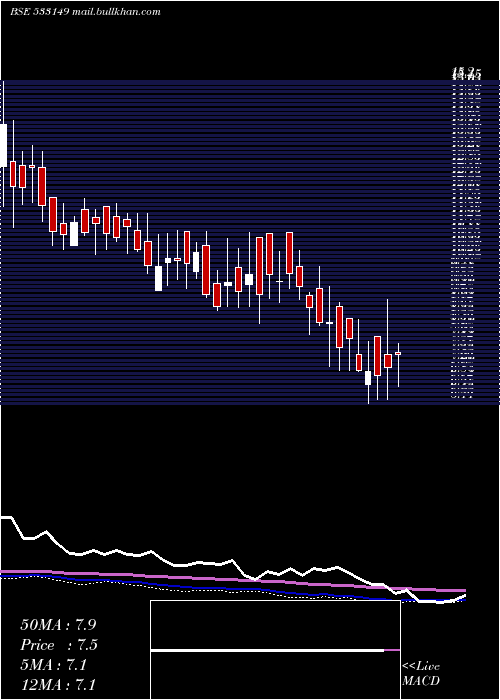  weekly chart EssarSecu