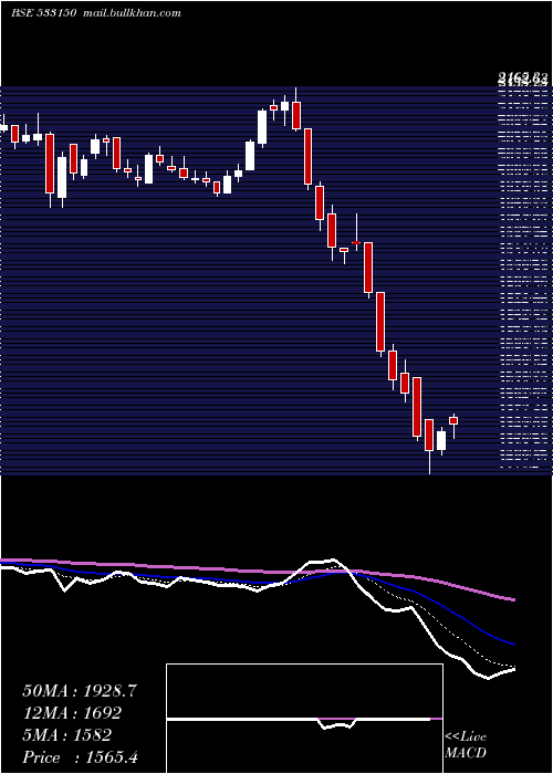  Daily chart GodrejProp
