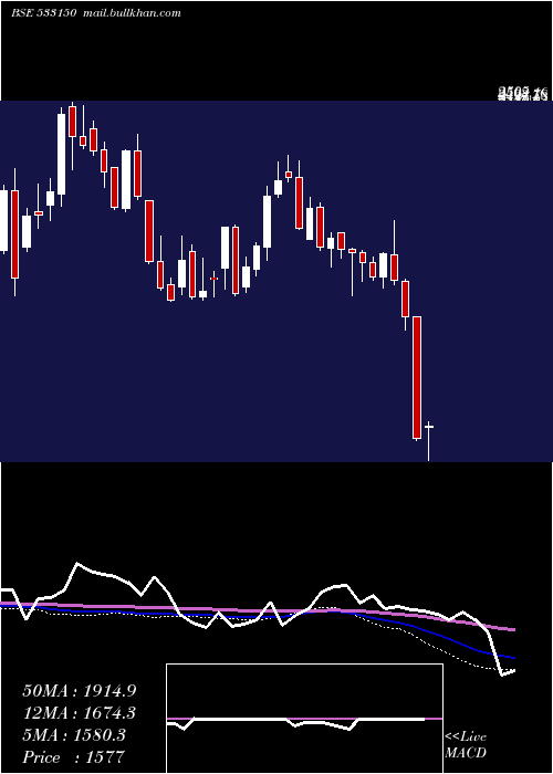  weekly chart GodrejProp
