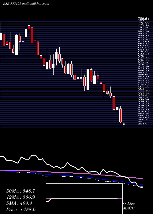  weekly chart JublFood