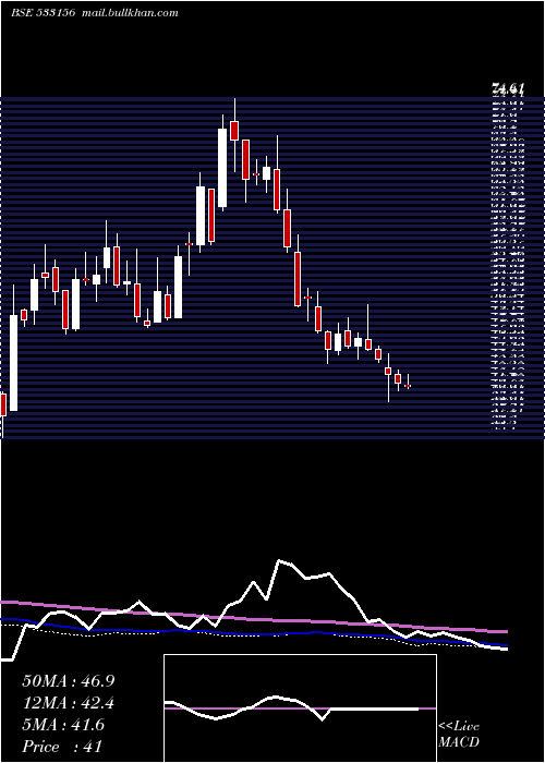  weekly chart VasconEng