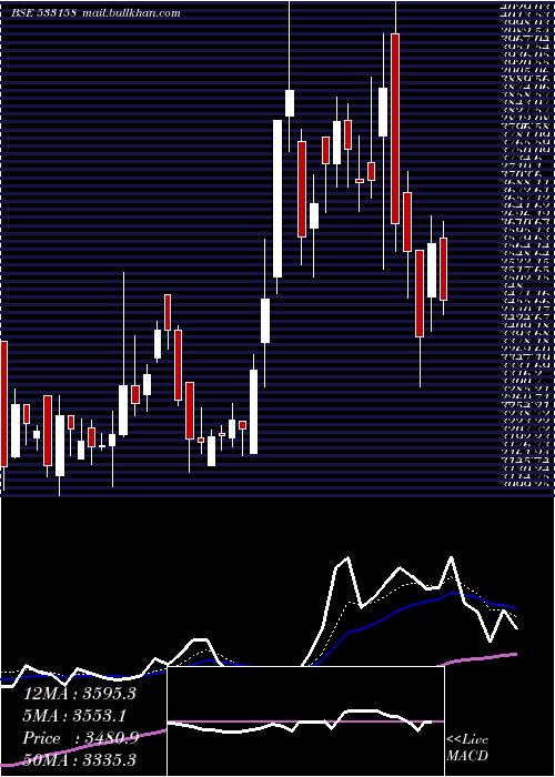  Daily chart Thangamayil