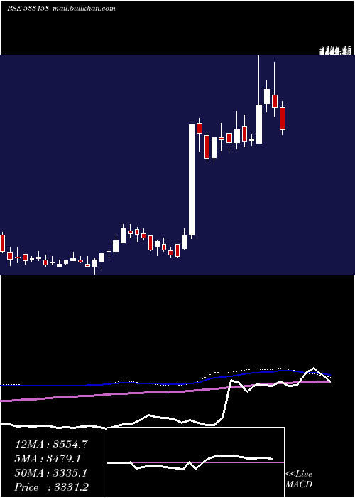 weekly chart Thangamayil