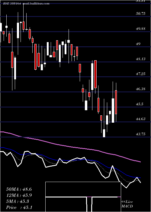  Daily chart TexmoPipes