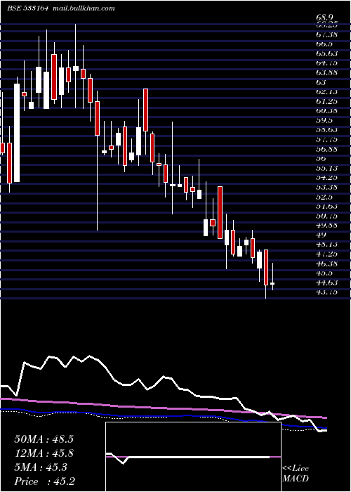  weekly chart TexmoPipes