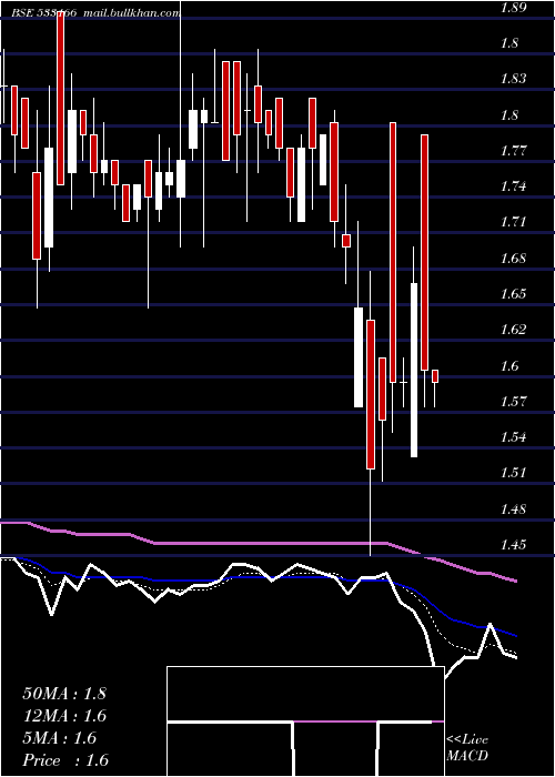  Daily chart Sundarammul