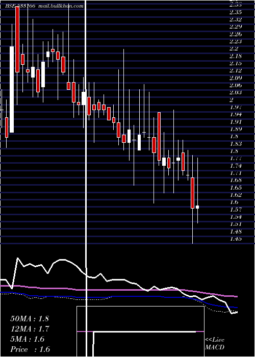  weekly chart Sundarammul