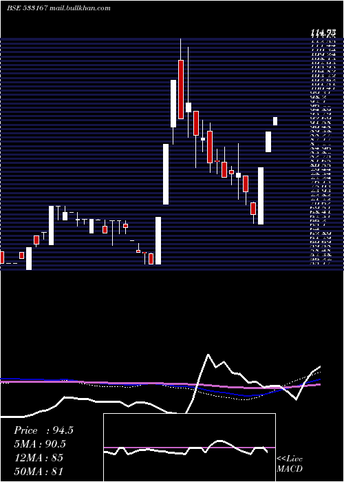  weekly chart CoroEngg