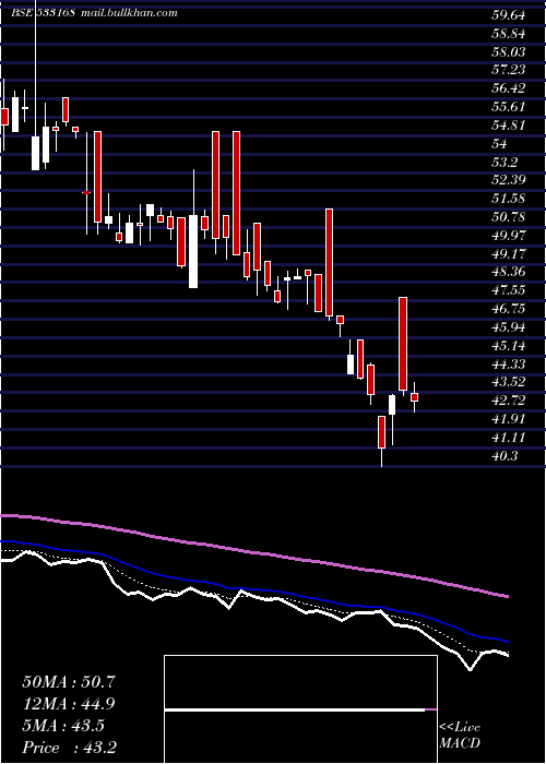  Daily chart RossellInd