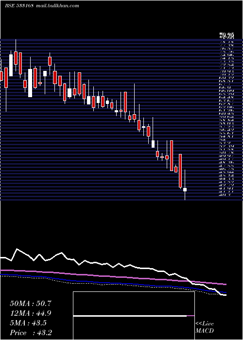 weekly chart RossellInd