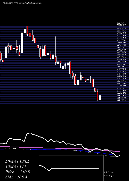  weekly chart ManInfra