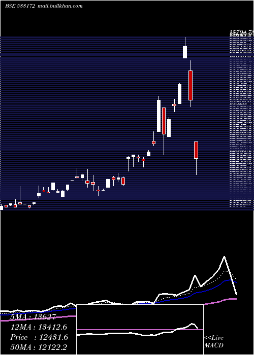  Daily chart Ivzingold