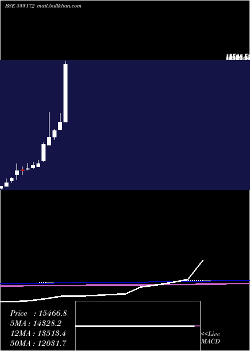  monthly chart Ivzingold
