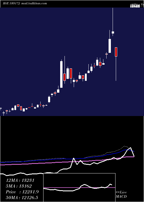  weekly chart Ivzingold