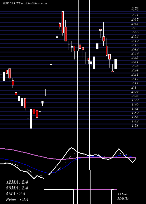  Daily chart IlFs