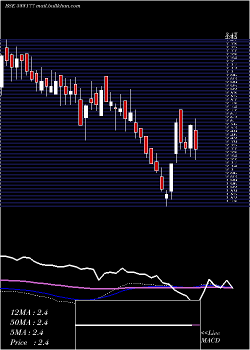  weekly chart IlFs