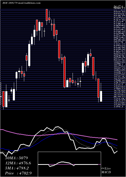  Daily chart Persistent