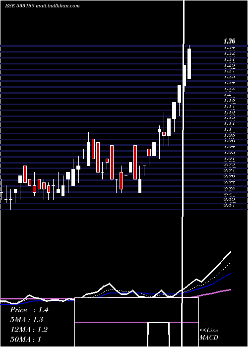  Daily chart GoenkaDiam