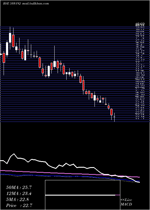  weekly chart KcpSugar