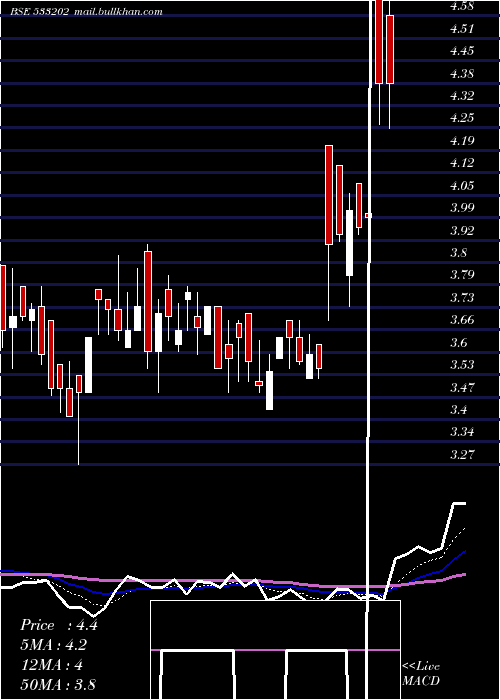  Daily chart Neh