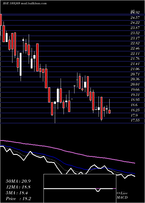  Daily chart TarapurTra