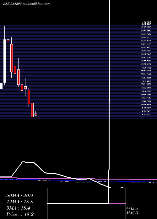  monthly chart TarapurTra