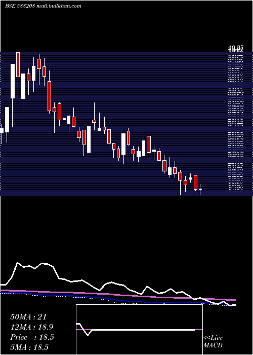  weekly chart TarapurTra