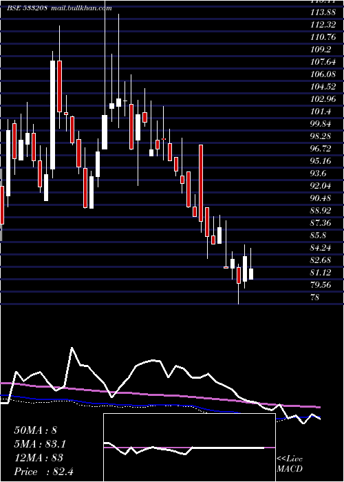  weekly chart EmamiPaper