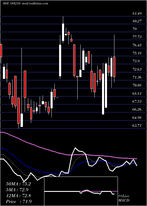  Daily chart KritiNutri