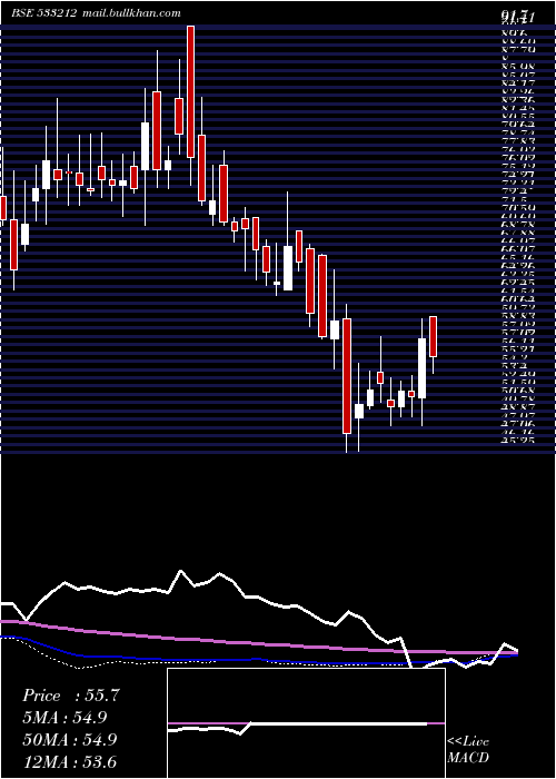  weekly chart GkbOphtha