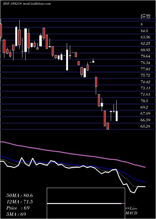  Daily chart Emamireal