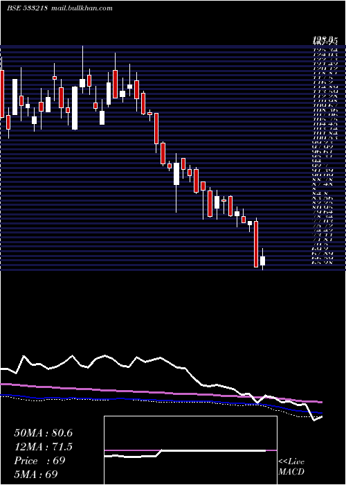  weekly chart Emamireal