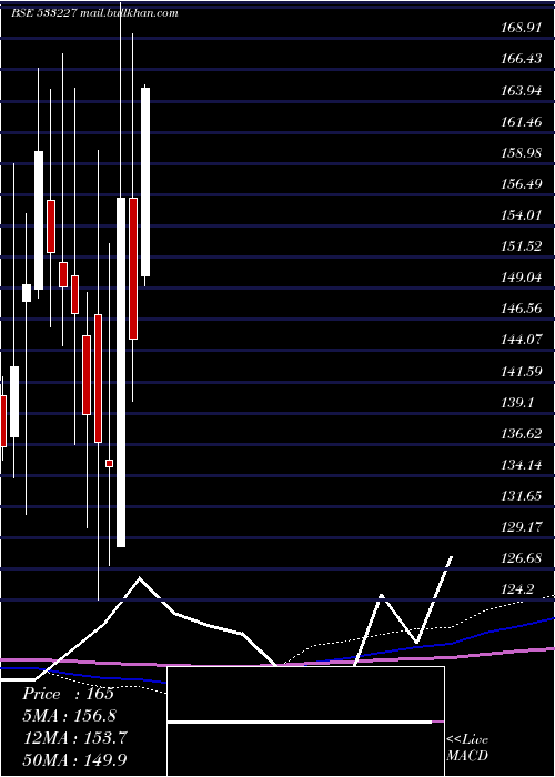  monthly chart AsianHtl