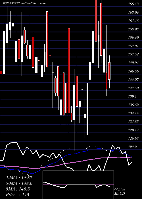  weekly chart AsianHtl