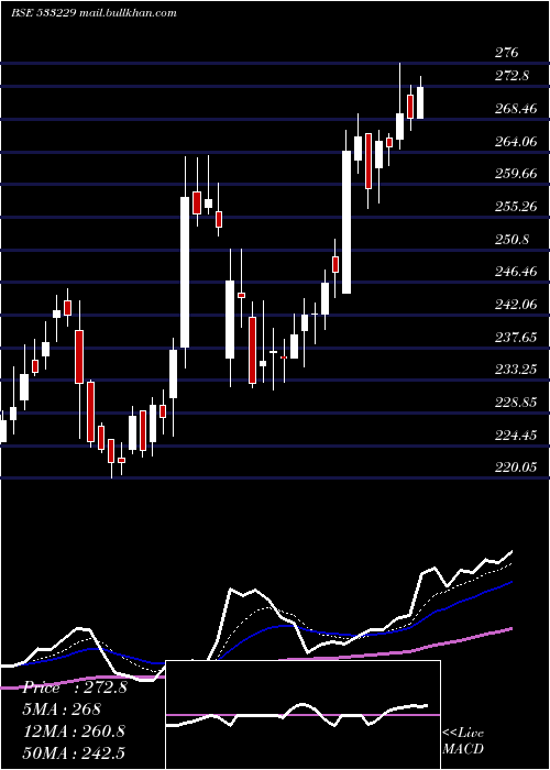  Daily chart Bajajcon