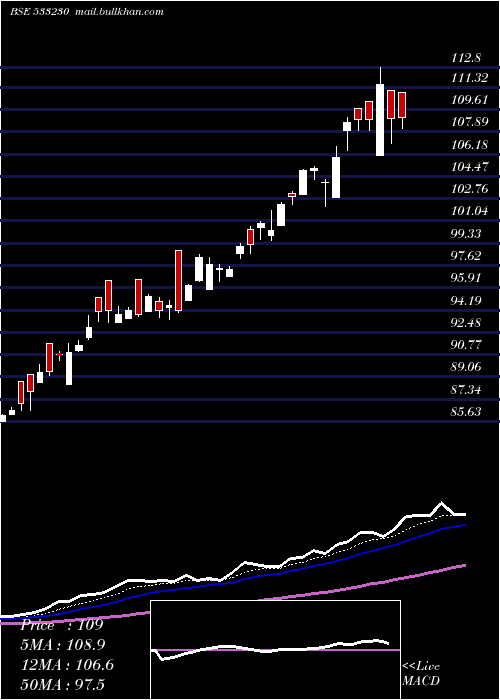  Daily chart Hdfcmfgetf