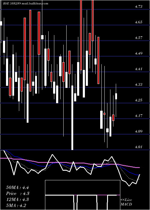  Daily chart Prakashstl
