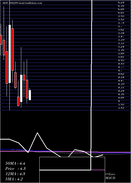  monthly chart Prakashstl