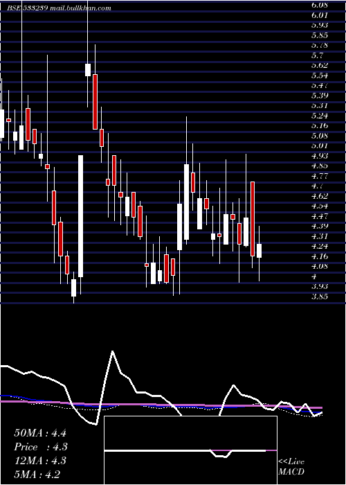  weekly chart Prakashstl