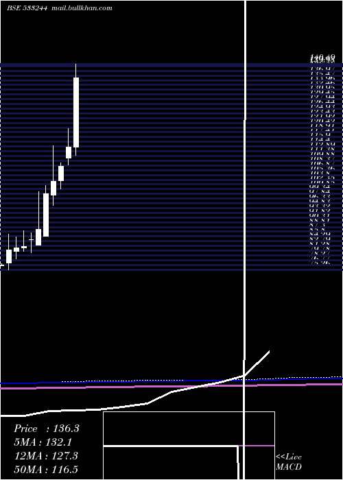  monthly chart Icicigold