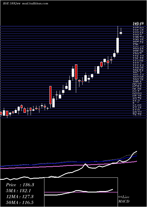 weekly chart Icicigold