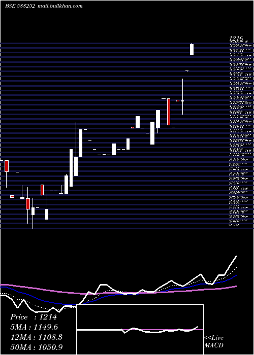  Daily chart WelspunInv