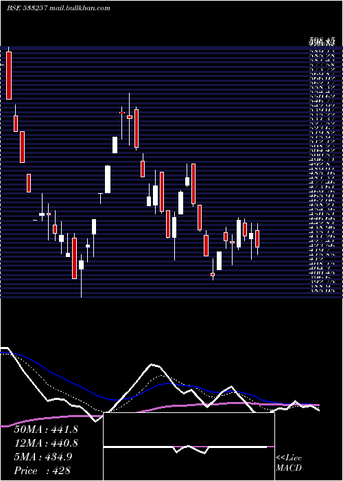  Daily chart Indosolar