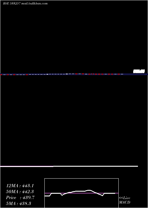  weekly chart Indosolar